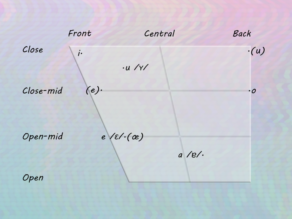 Vowel space chart of Monophthongs: i,u,o,e,a.
Audio provided below.